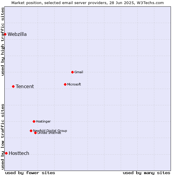 Market position of Tencent vs. Hosttech vs. Webzilla
