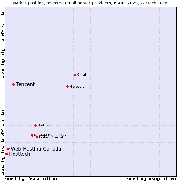 Market position of Tencent vs. Web Hosting Canada vs. Hosttech
