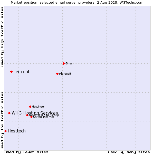 Market position of Tencent vs. Hosttech vs. WHG Hosting Services