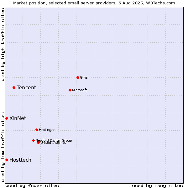 Market position of Tencent vs. Hosttech vs. XinNet