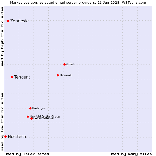 Market position of Tencent vs. Zendesk vs. Hosttech