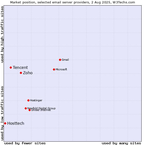 Market position of Zoho vs. Tencent vs. Hosttech