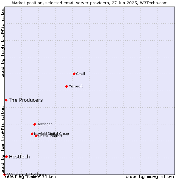 Market position of Hosttech vs. The Producers vs. Webhost Python