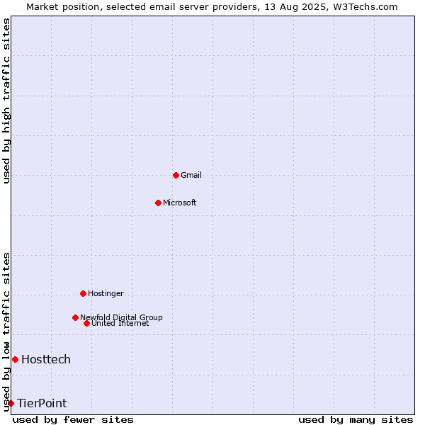 Market position of Hosttech vs. TierPoint