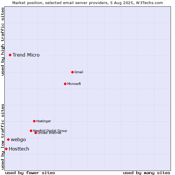 Market position of Trend Micro vs. webgo vs. Hosttech