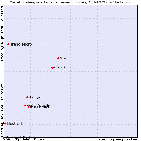 Market position of Trend Micro vs. Hosttech vs. Webhost Python