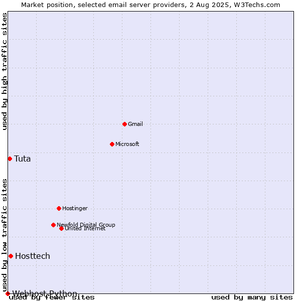 Market position of Hosttech vs. Tuta vs. Webhost Python