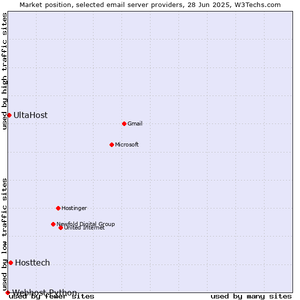 Market position of Hosttech vs. UltaHost vs. Webhost Python