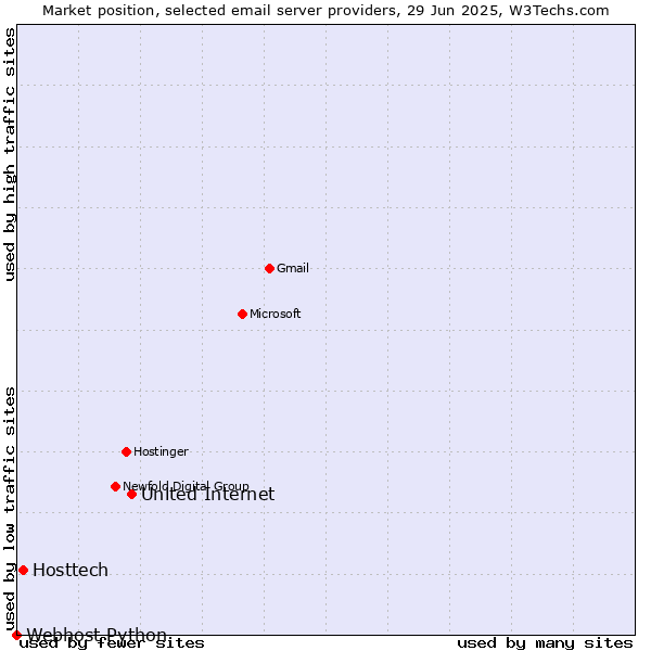 Market position of United Internet vs. Hosttech vs. Webhost Python