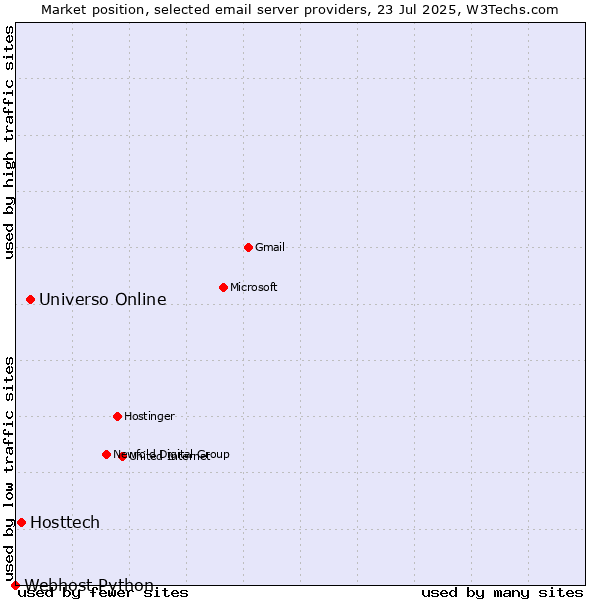 Market position of Universo Online vs. Hosttech vs. Webhost Python