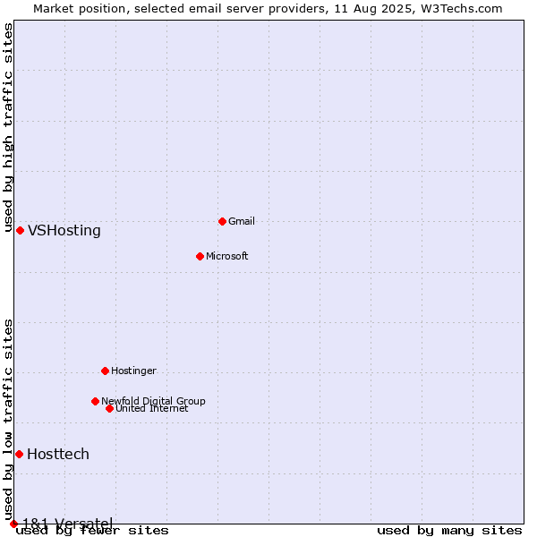 Market position of VSHosting vs. Hosttech vs. 1&1 Versatel