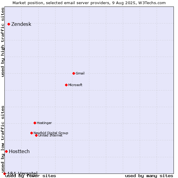 Market position of Zendesk vs. Hosttech vs. 1&1 Versatel