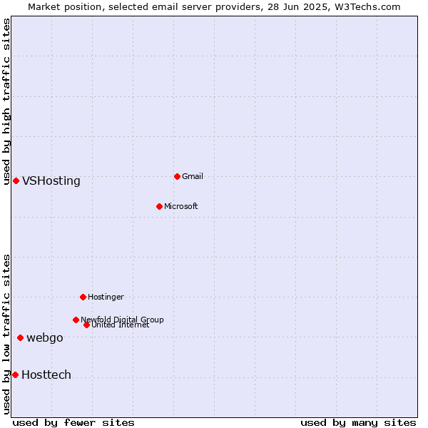 Market position of webgo vs. VSHosting vs. Hosttech