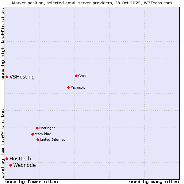Market position of Webnode vs. VSHosting vs. Hosttech