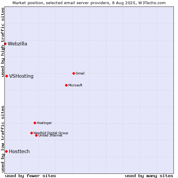Market position of VSHosting vs. Hosttech vs. Webzilla