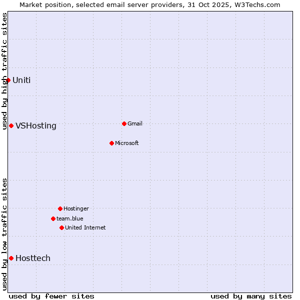 Market position of VSHosting vs. Hosttech vs. Uniti