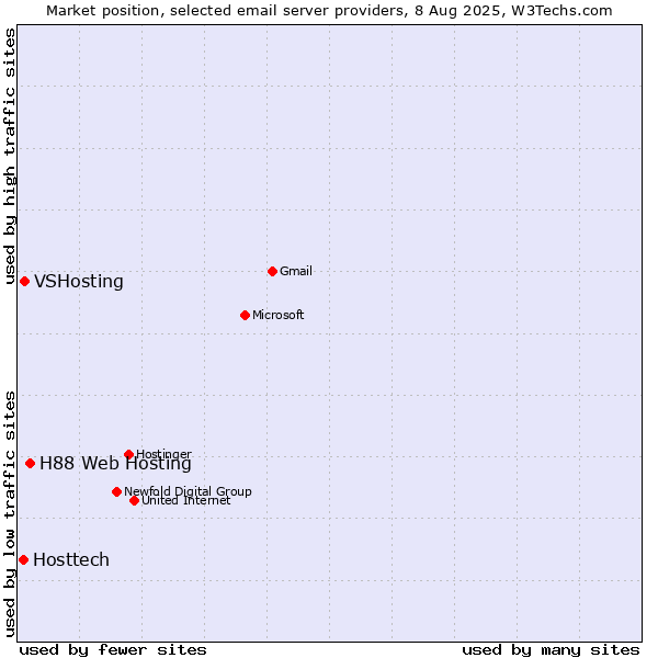 Market position of H88 Web Hosting vs. VSHosting vs. Hosttech