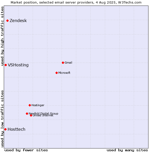 Market position of Zendesk vs. VSHosting vs. Hosttech