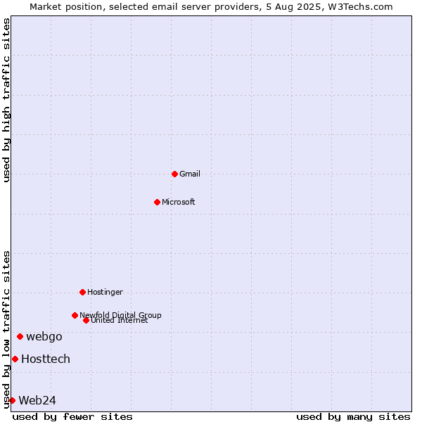 Market position of webgo vs. Hosttech vs. Web24