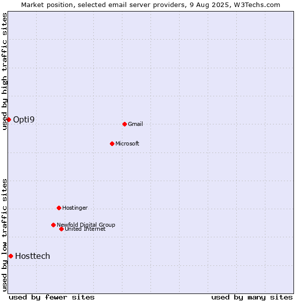 Market position of Hosttech vs. Opti9