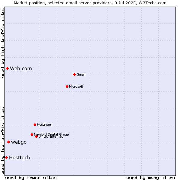 Market position of webgo vs. Web.com vs. Hosttech