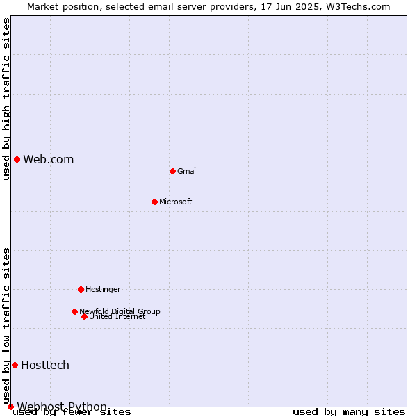 Market position of Web.com vs. Hosttech vs. Webhost Python
