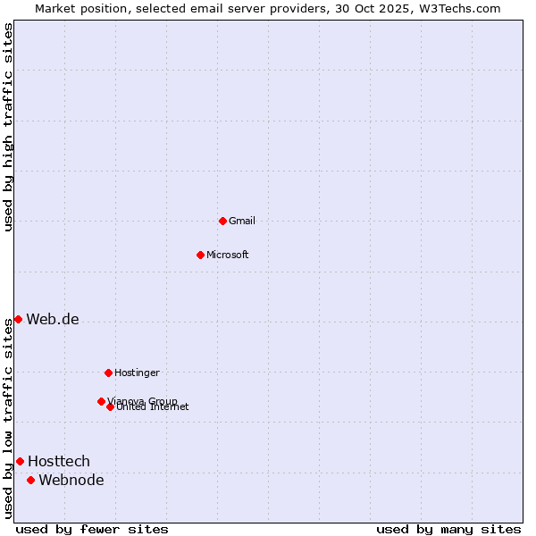 Market position of Webnode vs. Hosttech vs. Web.de