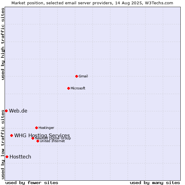 Market position of WHG Hosting Services vs. Hosttech vs. Web.de