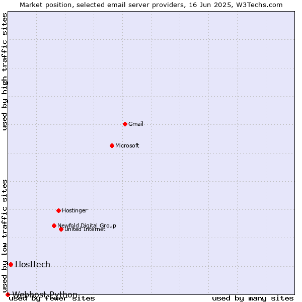 Market position of Hosttech vs. Webhost Python