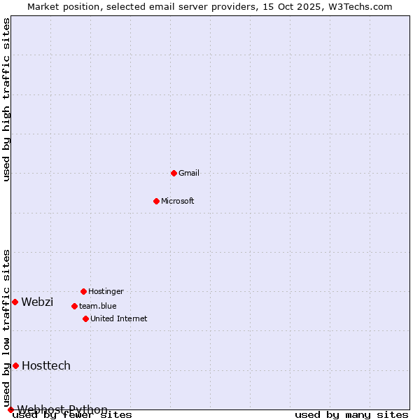 Market position of Hosttech vs. Webzi vs. Webhost Python