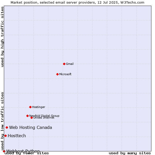 Market position of Web Hosting Canada vs. Hosttech vs. Webhost Python