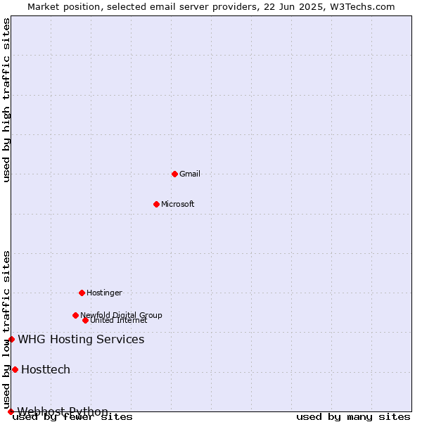 Market position of Hosttech vs. WHG Hosting Services vs. Webhost Python