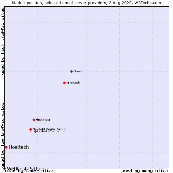 Market position of Hosttech vs. WIIT vs. Webhost Python
