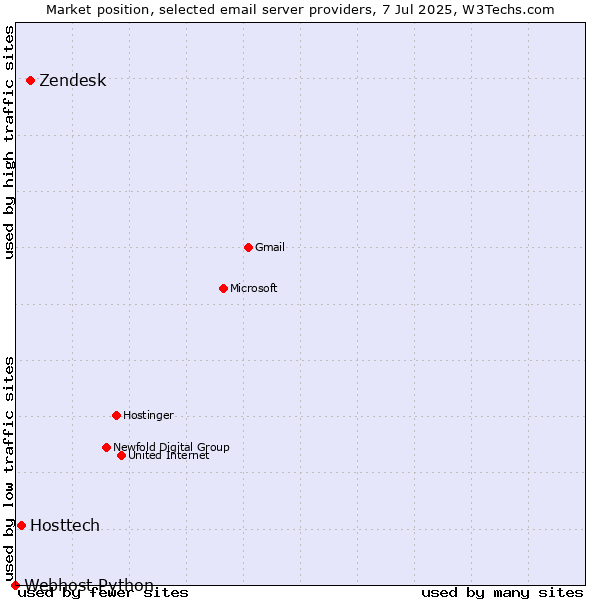 Market position of Zendesk vs. Hosttech vs. Webhost Python