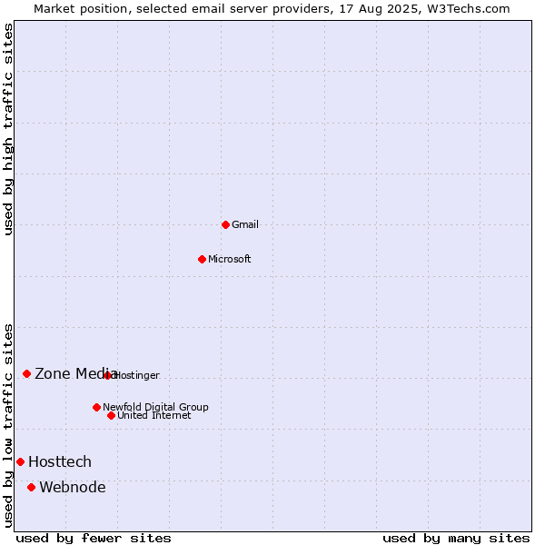 Market position of Webnode vs. Zone Media vs. Hosttech