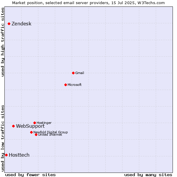 Market position of WebSupport vs. Zendesk vs. Hosttech