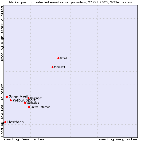 Market position of WebSupport vs. Zone Media vs. Hosttech