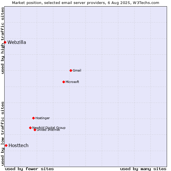 Market position of Hosttech vs. Webzilla