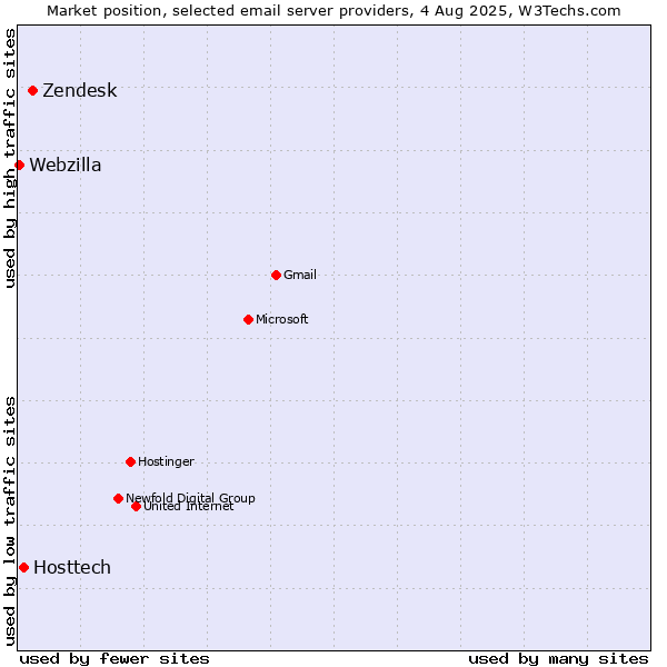 Market position of Zendesk vs. Hosttech vs. Webzilla
