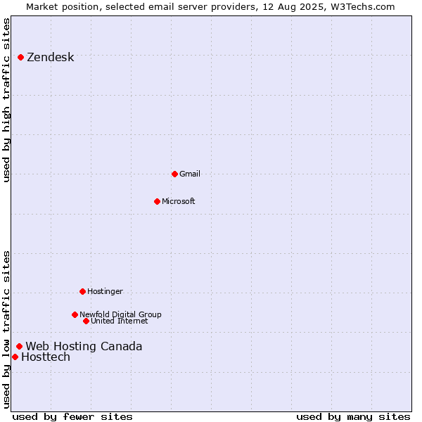 Market position of Zendesk vs. Web Hosting Canada vs. Hosttech
