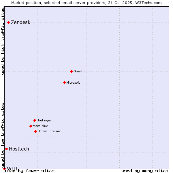 Market position of Zendesk vs. Hosttech vs. WIIT