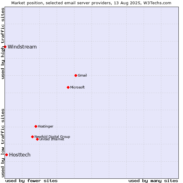 Market position of Hosttech vs. Windstream