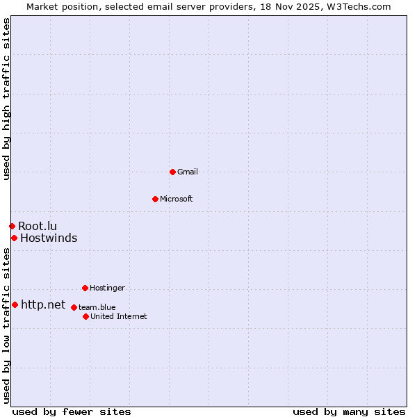 Market position of http.net vs. Hostwinds vs. Root.lu