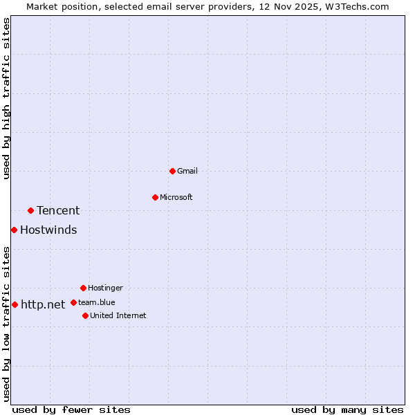 Market position of Tencent vs. http.net vs. Hostwinds