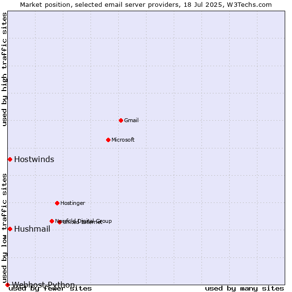 Market position of Hushmail vs. Hostwinds vs. Webhost Python