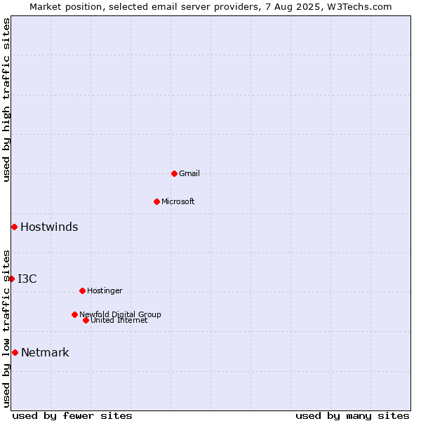 Market position of Netmark vs. Hostwinds vs. I3C
