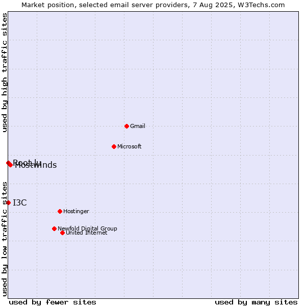 Market position of Hostwinds vs. Root.lu vs. I3C