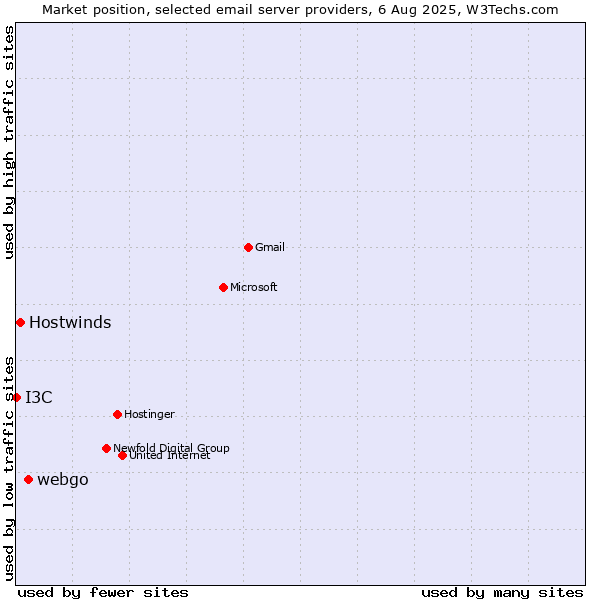Market position of webgo vs. Hostwinds vs. I3C