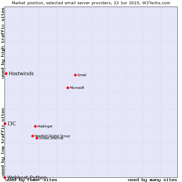 Market position of Hostwinds vs. I3C vs. Webhost Python