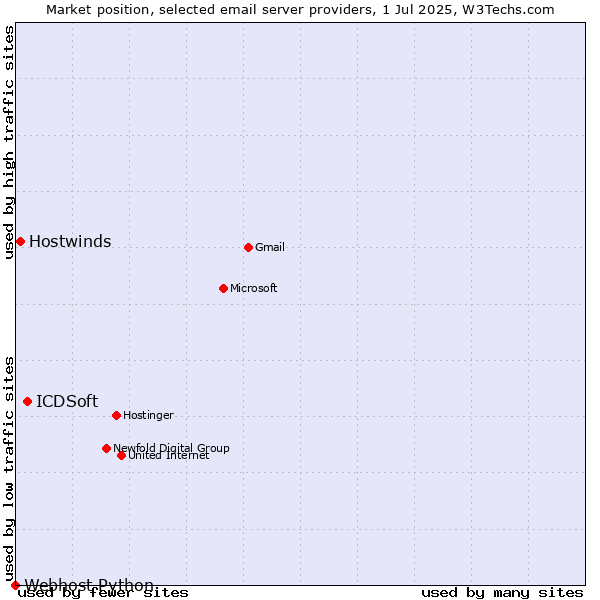 Market position of ICDSoft vs. Hostwinds vs. Webhost Python